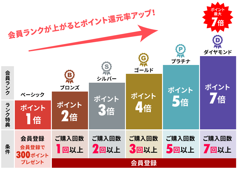 100円ご購入ごとに1ポイントプレゼント！ポイントは1ポイント＝1円で「大五グルメセレクション」にてご利用可能