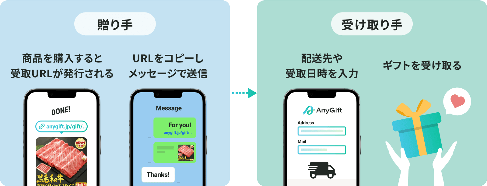 贈り手・受け取り手