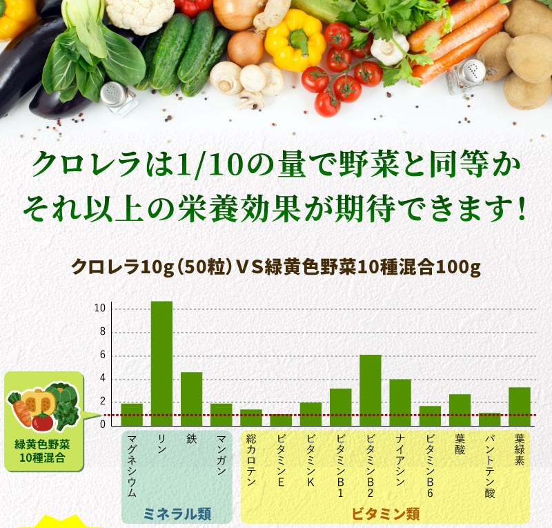 クロレラの栄養